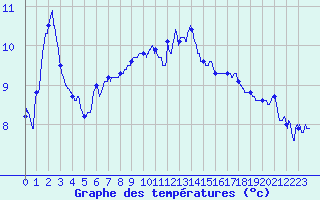 Courbe de tempratures pour Blcourt (52)
