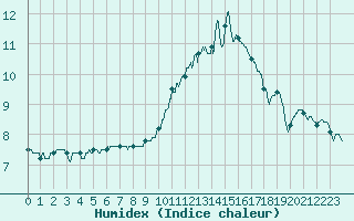 Courbe de l'humidex pour Romorantin (41)