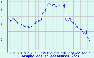 Courbe de tempratures pour Villacoublay (78)
