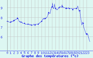 Courbe de tempratures pour Brianon (05)