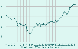 Courbe de l'humidex pour Belmont - Champ du Feu (67)