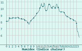 Courbe de l'humidex pour Lanvoc (29)