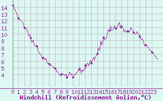 Courbe du refroidissement olien pour Angers-Marc (49)