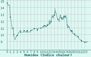 Courbe de l'humidex pour Cap de la Hve (76)