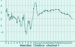 Courbe de l'humidex pour Evreux (27)