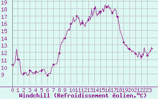 Courbe du refroidissement olien pour Cap Pertusato (2A)