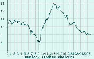 Courbe de l'humidex pour Mcon (71)