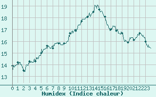 Courbe de l'humidex pour Nmes - Garons (30)