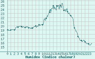 Courbe de l'humidex pour Guret Saint-Laurent (23)