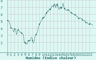 Courbe de l'humidex pour Brive-Souillac (19)