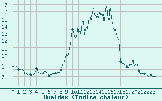 Courbe de l'humidex pour Flaine (74)