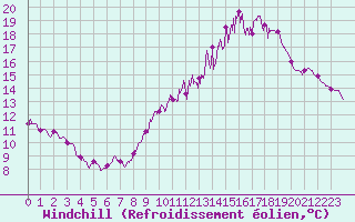 Courbe du refroidissement olien pour Millau - Soulobres (12)