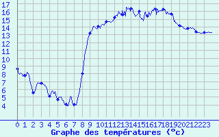 Courbe de tempratures pour Cazaux (33)