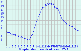 Courbe de tempratures pour Rosans (05)