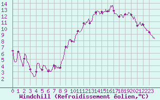 Courbe du refroidissement olien pour Avord (18)