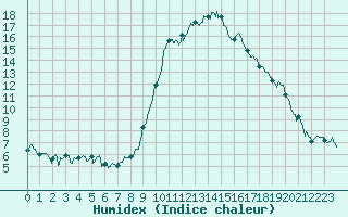 Courbe de l'humidex pour Ajaccio - Campo dell'Oro (2A)