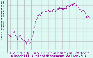 Courbe du refroidissement olien pour Bernires-sur-Mer (14)