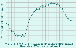Courbe de l'humidex pour La Bastide-des-Jourdans (84)