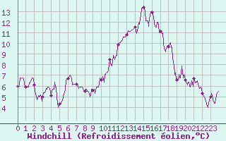 Courbe du refroidissement olien pour Istres (13)