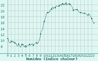 Courbe de l'humidex pour Ajaccio - Campo dell'Oro (2A)