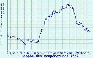 Courbe de tempratures pour Pipay (38)