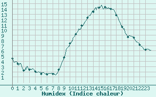 Courbe de l'humidex pour Le Plessis-Belleville (60)