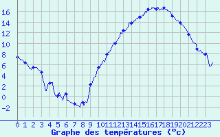 Courbe de tempratures pour Gourdon (46)