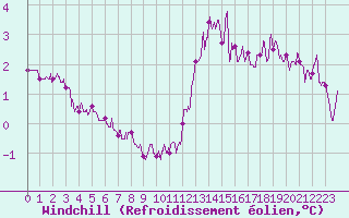 Courbe du refroidissement olien pour Lorient (56)