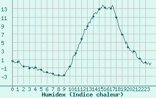 Courbe de l'humidex pour Orlans (45)