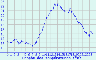 Courbe de tempratures pour Reventin (38)