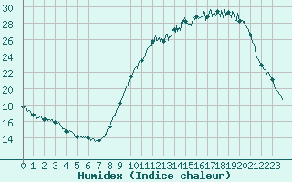 Courbe de l'humidex pour La Roche-sur-Yon (85)