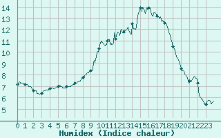 Courbe de l'humidex pour Lille (59)