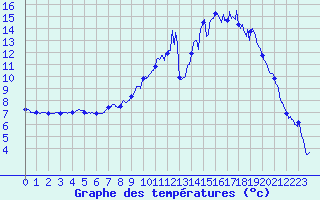 Courbe de tempratures pour Cornus (12)