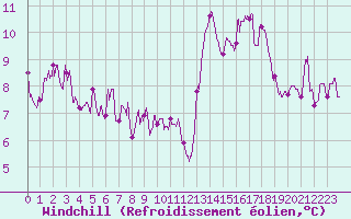 Courbe du refroidissement olien pour Mauriac (15)