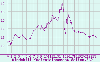 Courbe du refroidissement olien pour Gourdon (46)