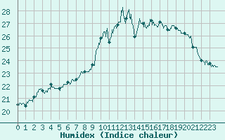 Courbe de l'humidex pour Aix-en-Provence (13)