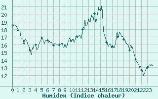 Courbe de l'humidex pour Caen (14)