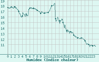 Courbe de l'humidex pour Biarritz (64)