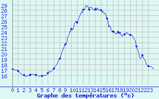 Courbe de tempratures pour Rochefort Saint-Agnant (17)
