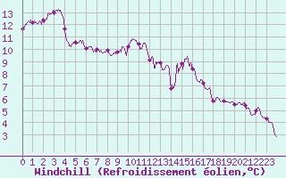 Courbe du refroidissement olien pour Auxerre-Perrigny (89)
