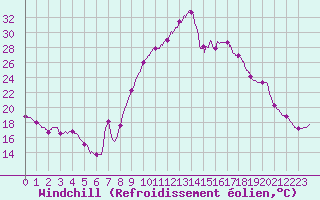 Courbe du refroidissement olien pour Ploudalmezeau (29)