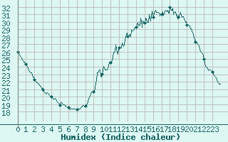 Courbe de l'humidex pour Roissy (95)