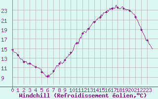 Courbe du refroidissement olien pour Le Bourget (93)