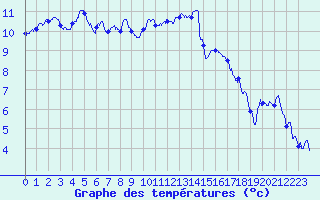 Courbe de tempratures pour Caen (14)
