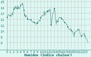 Courbe de l'humidex pour Ile d'Yeu - Saint-Sauveur (85)