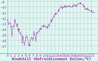 Courbe du refroidissement olien pour Chteaudun (28)