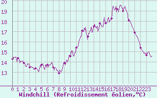 Courbe du refroidissement olien pour Ile de Brhat (22)