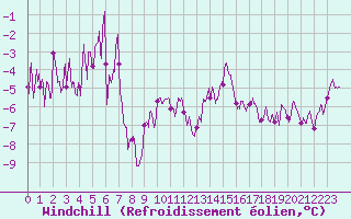 Courbe du refroidissement olien pour Formigures (66)