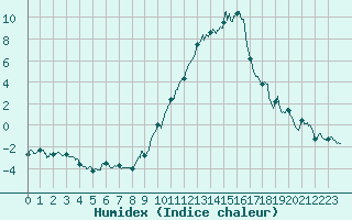 Courbe de l'humidex pour Paray-le-Monial - St-Yan (71)