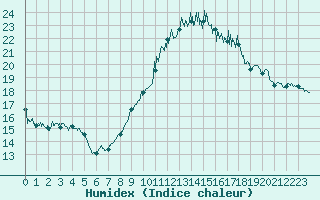 Courbe de l'humidex pour Bziers Cap d'Agde (34)